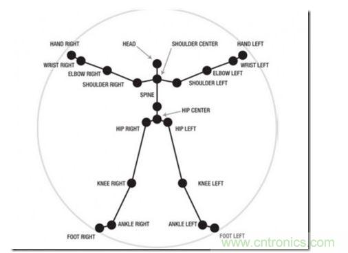 一、骨架識別技術