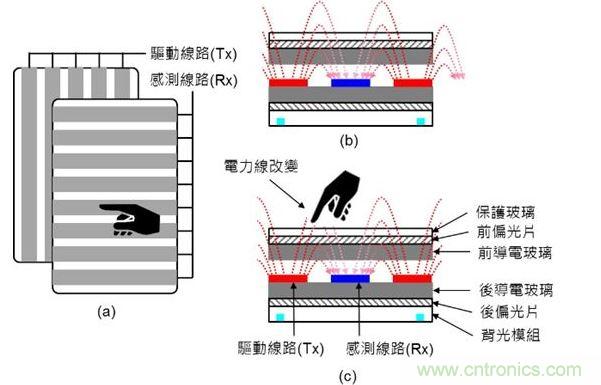 投射式電容觸摸示意圖。（a）驅動線路與感測線路在上下不同的導電玻璃上；（b）與（c）驅動線路與感測線路都在下方的導電玻璃上。（Source：Noun Project）