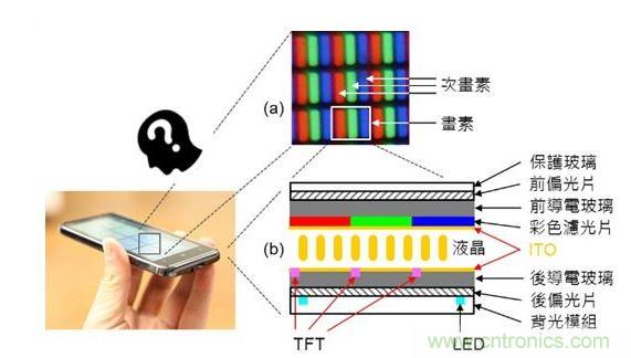 LCD 面板的基本原理與構造。
