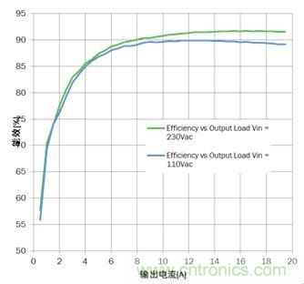 大功率應用該如何設計高能效電源？接招吧！