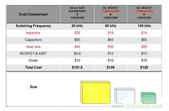 SiC MOSFET與Si MOSFET性?xún)r(jià)比