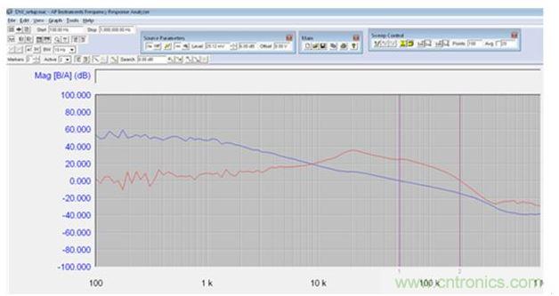 具有TPS53661控制器的步降型轉(zhuǎn)換器的波特圖(采用了25mV的恒定干擾信號)