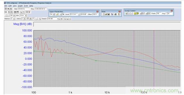 具有TPS53661控制器的步降型轉(zhuǎn)換器的波特圖(采用了可編程干擾信號)