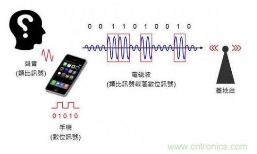 數(shù)位通訊示意圖。（Source：the Noun Project）