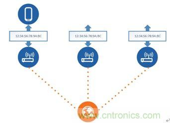 如何在使用藍牙4.2的同時還能保護隱私？