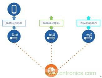 如何在使用藍牙4.2的同時還能保護隱私？