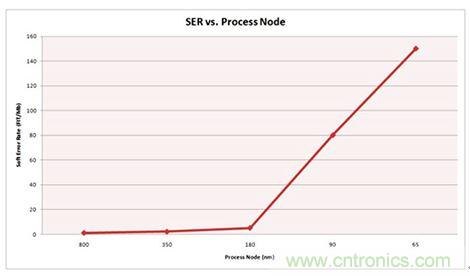 對比分析串行和并行接口SRAM，誰勝一籌？