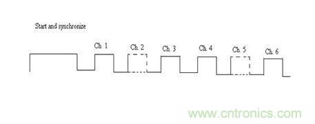 標準脈沖碼調(diào)制技術(shù)無線電控制允許多個頻道以通過在該信道相關(guān)聯(lián)的時隙的脈沖的存在或不存在來控制。