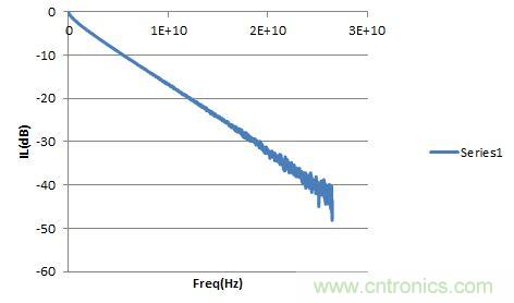 圖2：PCB走線的Sdd21。