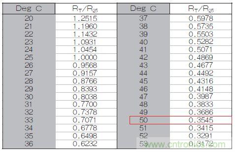 表1：70℃或50℃時，熱敏電阻RT特性的理想值。