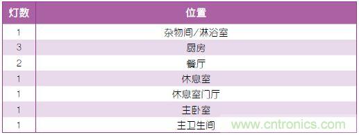 表1：照明規(guī)劃。