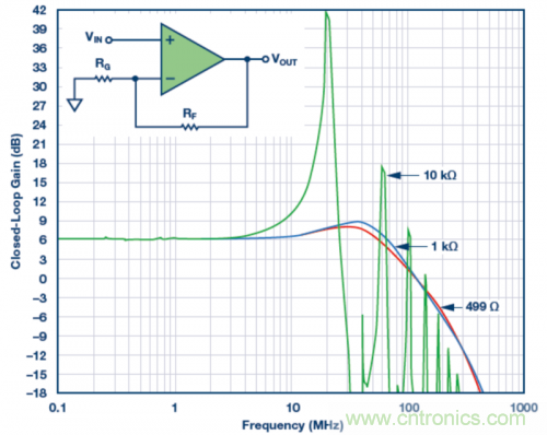 使用不同反饋電阻的實驗室結(jié)果。VS = &plusmn;5 V，VOUT = 40 mV p-p，RLOAD = 1 k?，RF值為499 ?、1 k?和10 k?。