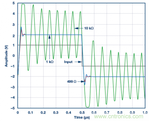 使用ADA4807 SPICE模型的脈沖響應模擬結(jié)果。VS = &plusmn;5 V，G = 2且RLOAD = 1 k?，RF值為499 ?、1 k?和10 k?