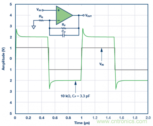 3.3 pF反饋電容CF的脈沖響應模擬結(jié)果。VS = &plusmn;5 V，G = 2，RF = 10 k?且RLOAD = 1 k?