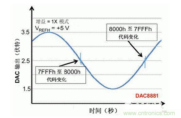【導(dǎo)讀】在DAC基礎(chǔ)知識：靜態(tài)技術(shù)規(guī)格中，我們探討了靜態(tài)技術(shù)規(guī)格以及它們對DC的偏移、增益和線性等特性的影響。這些特性在平衡雙電阻 （R-2R） 和電阻串?dāng)?shù)模轉(zhuǎn)換器 （DAC） 的各種拓撲結(jié)構(gòu)間是基本一致的。然而，R-2R和電阻串DAC的短時毛刺脈沖干擾方面的表現(xiàn)卻有著顯著的不同。  我們可以在DAC以工作采樣率運行時觀察到其動態(tài)不是線性。造成動態(tài)非線性的原因很多，但是影響最大的是短時毛刺脈沖干擾、轉(zhuǎn)換率/穩(wěn)定時間和采樣抖動。  用戶可以在DAC以穩(wěn)定采樣率在其輸出范圍內(nèi)運行時觀察短時毛刺脈沖干擾。圖1顯示的是一個16位R-2R DAC，DAC8881上的此類現(xiàn)象。  　　圖1  這個16位DAC （R-2R） 輸出顯示了7FFFh &ndash; 8000h代碼變化時的短時毛刺脈沖干擾的特性。  到底發(fā)生了什么？  在理想情況下，DAC的輸出按照預(yù)期的方向從一個電壓值移動到下一個電壓值。但實際情況中，DAC電路在某些代碼到代碼轉(zhuǎn)換的過程中具有下沖或過沖特性。  這一特性在每一次代碼到代碼轉(zhuǎn)換時都不一致。某些轉(zhuǎn)換中產(chǎn)生的下沖或過沖特性會比其它轉(zhuǎn)換更加明顯。而短時毛刺脈沖干擾技術(shù)規(guī)格量化的就是這些特性。DAC短時毛刺脈沖干擾會瞬時輸出錯誤電壓來干擾閉環(huán)系統(tǒng)。  圖2顯示的是具有單突短時毛刺脈沖干擾的DAC的示例。一個電阻串DAC產(chǎn)生的通常就是這種類型的短時毛刺脈沖干擾。  　　圖2  單突DAC輸出短時毛刺脈沖干擾特性。  在圖2中，代碼轉(zhuǎn)換的位置是從7FFFh到8000h。如果你將這些數(shù)變換為二進制形式，需要注意的是這兩個十六進制代碼的每個位或者從1變換為0，或者從0變換為1。  短時毛刺脈沖干擾技術(shù)規(guī)格量化了這個毛刺脈沖現(xiàn)象所具有的能量，能量單位為納伏秒，即nV-sec （GI）。這個短時毛刺脈沖干擾的數(shù)量等于曲線下面積的大小。  單突短時毛刺脈沖干擾是由DAC內(nèi)部開關(guān)的不同步造成的。那是什么引起了這一DAC現(xiàn)象呢？原因就是內(nèi)部DAC開關(guān)的同步不總是那么精確。由于集成開關(guān)電容充電或放電，你能在DAC的輸出上看到這些電荷交換。  R-2R DAC產(chǎn)生兩個區(qū)域的短時毛刺脈沖干擾錯誤（圖3）。由于出現(xiàn)了雙脈沖誤差，從負短時毛刺脈沖干擾 （G1） 中減去正短時毛刺脈沖干擾 （G2） 來產(chǎn)生最終的短時毛刺脈沖干擾技術(shù)規(guī)格。  　　圖3  具有R-2R內(nèi)部結(jié)構(gòu)的DAC表現(xiàn)出雙突短時毛刺脈沖干擾  　　圖3中的代碼轉(zhuǎn)換仍然是從7FFFh至8000h。  為了理解DAC短時毛刺脈沖干擾的源頭，我們必須首先定義主進位轉(zhuǎn)換。在主進位轉(zhuǎn)換點上，最高有效位 （MSB）從低變高時， 較低的位從高變?yōu)榈?，反之亦然。其中一個此類代碼變換示例就是0111b變?yōu)?000b，或者是從1000 000b變?yōu)?111 1111b的更加明顯的變化。  有些人也許會認為這一現(xiàn)象在DAC的輸出表現(xiàn)出巨大的電壓變化時出現(xiàn)。實際上，這并不是每個DAC編碼機制都會出現(xiàn)的情況。更多細節(jié)請見參考文獻1。  圖4和圖5顯示了這種類型的毛刺脈沖對一個8位DAC的影響。對于DAC用戶來說，這一現(xiàn)象在單個最低有效位 （LSB） 步長時出現(xiàn)，或者在一個5V、8位系統(tǒng)中，在19.5mV步長時出現(xiàn)。  　　圖4  在這個8位DAC配置中，此內(nèi)部開關(guān)有7個R-2R引腳被接至VREF，有1個R-2R引腳接地。  　　圖5  在這個DAC配置中，此內(nèi)部開關(guān)有1個R-2R引腳被接至VREF，有7個R-2R引腳接地。  在DAC載入代碼時，會有兩個區(qū)域產(chǎn)生輸出毛刺脈沖：同時觸發(fā)多個開關(guān)的開關(guān)同步和開關(guān)電荷轉(zhuǎn)移。  此電阻串DAC具有一個單開關(guān)拓撲。一個電阻串DAC抽頭連接到巨大電阻串的不同點。開關(guān)網(wǎng)絡(luò)不需要主進位上的多個轉(zhuǎn)換，因此，產(chǎn)生毛刺脈沖的可能進性較低。開關(guān)電荷將會產(chǎn)生一個較小的毛刺脈沖，但是與R-2R結(jié)構(gòu)DAC產(chǎn)生的毛刺脈沖相比就顯得微不足道了。  代碼轉(zhuǎn)換期間，R-2R DAC具有多個同時開關(guān)切換。任何同步的缺失都導(dǎo)致短時間的開關(guān)全為高電平或全為低電平，從而使得DAC的電壓輸出遷移至電壓軌。然后這些開關(guān)恢復(fù)，在相反的方向上產(chǎn)生一個單突短時毛刺脈沖干擾。然后輸出穩(wěn)定。  這些毛刺脈沖的電壓位置是完全可預(yù)計的。在使用R-2R DAC時，最糟糕的情況是毛刺脈沖誤差出現(xiàn)在所有數(shù)字位切換，同時仍然用小電壓變化進行轉(zhuǎn)換時。在這種情況下，用主進位轉(zhuǎn)換進行DAC代碼變化;從代碼1000&hellip;變換為0111&hellip;。  檢查真實DAC運行狀態(tài)  現(xiàn)在，我們已經(jīng)定義了針對短時毛刺脈沖干擾誤差的備選代碼轉(zhuǎn)換，我們可以仔細觀察一下16位DAC8881（R-2R DAC） 和16位DAC8562（電阻串DAC）的R-2R和電阻串DAC短時毛刺脈沖干擾。  在圖6中，DAC8881的短時毛刺脈沖干擾為37.7 nV-sec，而DAC8562的短時毛刺脈沖干擾為0.1 nV-sec。在這兩張圖中，x軸的刻度為500ns/div，而y軸的刻度為50mV/div。  　　圖6  R-2R和電阻串短時毛刺脈沖干擾性能  毛刺脈沖消失了  如果存在DAC短時毛刺脈沖干擾問題，用戶可以使用外部組件來減小毛刺脈沖幅度（圖7a），或者完全消除短時毛刺脈沖干擾能量（圖7b。）  圖7  用一階低通濾波器 （a） 或采樣/保持解決方案 （b） 來減少短時毛刺脈沖干擾誤差。  DAC之后的RC濾波器可減少毛刺脈沖幅度（圖7a）。短時毛刺脈沖干擾周期決定了適當(dāng)?shù)腞C比。RC濾波器3dB的頻率比短時毛刺脈沖干擾頻率提前十倍頻。在選擇組件時需要確保電阻器的電阻值較低，否則的它將會與電阻負載一起產(chǎn)生一個壓降。由于毛刺脈沖能量從不會丟失，執(zhí)行單極低通濾波器的代價就是在穩(wěn)定時間加長的同時誤差被分布在更長的時間段內(nèi)。  第二種方法是使用一個采樣/保持電容器和放大器（圖7b）。外部開關(guān)和放大器消除了 DAC內(nèi)部開關(guān)產(chǎn)生的毛刺脈沖，從而獲得較小的采樣/保持 （S/H） 開關(guān)瞬態(tài)。在這個設(shè)計中，開關(guān)在DAC的整個主進位轉(zhuǎn)換期間保持打開狀態(tài)。一旦轉(zhuǎn)換完成，開關(guān)關(guān)閉，從而在CH采樣電容器上設(shè)定新輸出電壓。當(dāng)DAC準備升級其輸出時，此電容器在外部開關(guān)打開時繼續(xù)保持新電壓。這個解決方案成本較高，也會占據(jù)更多的板級空間，但能夠在不增加穩(wěn)定時間的情況下減少/消除毛刺脈沖。  結(jié)論  短時毛刺脈沖干擾是一個非常重要的動態(tài)非線性的DAC特性，你將會在器件以工作采樣率運行時遇到這個問題。但是，這只是冰山一角。影響高速電路的其它因素還有轉(zhuǎn)換率和穩(wěn)定時間。請隨時關(guān)注下一篇與這一主題相關(guān)的文章。