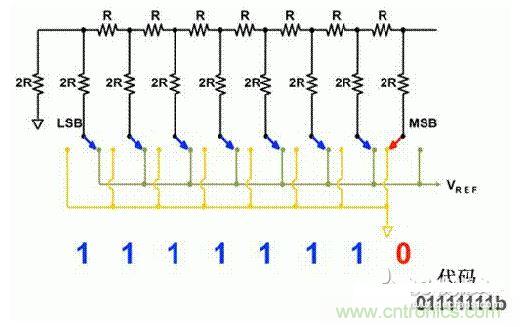 【導(dǎo)讀】在DAC基礎(chǔ)知識：靜態(tài)技術(shù)規(guī)格中，我們探討了靜態(tài)技術(shù)規(guī)格以及它們對DC的偏移、增益和線性等特性的影響。這些特性在平衡雙電阻 （R-2R） 和電阻串?dāng)?shù)模轉(zhuǎn)換器 （DAC） 的各種拓撲結(jié)構(gòu)間是基本一致的。然而，R-2R和電阻串DAC的短時毛刺脈沖干擾方面的表現(xiàn)卻有著顯著的不同。  我們可以在DAC以工作采樣率運行時觀察到其動態(tài)不是線性。造成動態(tài)非線性的原因很多，但是影響最大的是短時毛刺脈沖干擾、轉(zhuǎn)換率/穩(wěn)定時間和采樣抖動。  用戶可以在DAC以穩(wěn)定采樣率在其輸出范圍內(nèi)運行時觀察短時毛刺脈沖干擾。圖1顯示的是一個16位R-2R DAC，DAC8881上的此類現(xiàn)象。  　　圖1  這個16位DAC （R-2R） 輸出顯示了7FFFh &ndash; 8000h代碼變化時的短時毛刺脈沖干擾的特性。  到底發(fā)生了什么？  在理想情況下，DAC的輸出按照預(yù)期的方向從一個電壓值移動到下一個電壓值。但實際情況中，DAC電路在某些代碼到代碼轉(zhuǎn)換的過程中具有下沖或過沖特性。  這一特性在每一次代碼到代碼轉(zhuǎn)換時都不一致。某些轉(zhuǎn)換中產(chǎn)生的下沖或過沖特性會比其它轉(zhuǎn)換更加明顯。而短時毛刺脈沖干擾技術(shù)規(guī)格量化的就是這些特性。DAC短時毛刺脈沖干擾會瞬時輸出錯誤電壓來干擾閉環(huán)系統(tǒng)。  圖2顯示的是具有單突短時毛刺脈沖干擾的DAC的示例。一個電阻串DAC產(chǎn)生的通常就是這種類型的短時毛刺脈沖干擾。  　　圖2  單突DAC輸出短時毛刺脈沖干擾特性。  在圖2中，代碼轉(zhuǎn)換的位置是從7FFFh到8000h。如果你將這些數(shù)變換為二進制形式，需要注意的是這兩個十六進制代碼的每個位或者從1變換為0，或者從0變換為1。  短時毛刺脈沖干擾技術(shù)規(guī)格量化了這個毛刺脈沖現(xiàn)象所具有的能量，能量單位為納伏秒，即nV-sec （GI）。這個短時毛刺脈沖干擾的數(shù)量等于曲線下面積的大小。  單突短時毛刺脈沖干擾是由DAC內(nèi)部開關(guān)的不同步造成的。那是什么引起了這一DAC現(xiàn)象呢？原因就是內(nèi)部DAC開關(guān)的同步不總是那么精確。由于集成開關(guān)電容充電或放電，你能在DAC的輸出上看到這些電荷交換。  R-2R DAC產(chǎn)生兩個區(qū)域的短時毛刺脈沖干擾錯誤（圖3）。由于出現(xiàn)了雙脈沖誤差，從負短時毛刺脈沖干擾 （G1） 中減去正短時毛刺脈沖干擾 （G2） 來產(chǎn)生最終的短時毛刺脈沖干擾技術(shù)規(guī)格。  　　圖3  具有R-2R內(nèi)部結(jié)構(gòu)的DAC表現(xiàn)出雙突短時毛刺脈沖干擾  　　圖3中的代碼轉(zhuǎn)換仍然是從7FFFh至8000h。  為了理解DAC短時毛刺脈沖干擾的源頭，我們必須首先定義主進位轉(zhuǎn)換。在主進位轉(zhuǎn)換點上，最高有效位 （MSB）從低變高時， 較低的位從高變?yōu)榈?，反之亦然。其中一個此類代碼變換示例就是0111b變?yōu)?000b，或者是從1000 000b變?yōu)?111 1111b的更加明顯的變化。  有些人也許會認為這一現(xiàn)象在DAC的輸出表現(xiàn)出巨大的電壓變化時出現(xiàn)。實際上，這并不是每個DAC編碼機制都會出現(xiàn)的情況。更多細節(jié)請見參考文獻1。  圖4和圖5顯示了這種類型的毛刺脈沖對一個8位DAC的影響。對于DAC用戶來說，這一現(xiàn)象在單個最低有效位 （LSB） 步長時出現(xiàn)，或者在一個5V、8位系統(tǒng)中，在19.5mV步長時出現(xiàn)。  　　圖4  在這個8位DAC配置中，此內(nèi)部開關(guān)有7個R-2R引腳被接至VREF，有1個R-2R引腳接地。  　　圖5  在這個DAC配置中，此內(nèi)部開關(guān)有1個R-2R引腳被接至VREF，有7個R-2R引腳接地。  在DAC載入代碼時，會有兩個區(qū)域產(chǎn)生輸出毛刺脈沖：同時觸發(fā)多個開關(guān)的開關(guān)同步和開關(guān)電荷轉(zhuǎn)移。  此電阻串DAC具有一個單開關(guān)拓撲。一個電阻串DAC抽頭連接到巨大電阻串的不同點。開關(guān)網(wǎng)絡(luò)不需要主進位上的多個轉(zhuǎn)換，因此，產(chǎn)生毛刺脈沖的可能進性較低。開關(guān)電荷將會產(chǎn)生一個較小的毛刺脈沖，但是與R-2R結(jié)構(gòu)DAC產(chǎn)生的毛刺脈沖相比就顯得微不足道了。  代碼轉(zhuǎn)換期間，R-2R DAC具有多個同時開關(guān)切換。任何同步的缺失都導(dǎo)致短時間的開關(guān)全為高電平或全為低電平，從而使得DAC的電壓輸出遷移至電壓軌。然后這些開關(guān)恢復(fù)，在相反的方向上產(chǎn)生一個單突短時毛刺脈沖干擾。然后輸出穩(wěn)定。  這些毛刺脈沖的電壓位置是完全可預(yù)計的。在使用R-2R DAC時，最糟糕的情況是毛刺脈沖誤差出現(xiàn)在所有數(shù)字位切換，同時仍然用小電壓變化進行轉(zhuǎn)換時。在這種情況下，用主進位轉(zhuǎn)換進行DAC代碼變化;從代碼1000&hellip;變換為0111&hellip;。  檢查真實DAC運行狀態(tài)  現(xiàn)在，我們已經(jīng)定義了針對短時毛刺脈沖干擾誤差的備選代碼轉(zhuǎn)換，我們可以仔細觀察一下16位DAC8881（R-2R DAC） 和16位DAC8562（電阻串DAC）的R-2R和電阻串DAC短時毛刺脈沖干擾。  在圖6中，DAC8881的短時毛刺脈沖干擾為37.7 nV-sec，而DAC8562的短時毛刺脈沖干擾為0.1 nV-sec。在這兩張圖中，x軸的刻度為500ns/div，而y軸的刻度為50mV/div。  　　圖6  R-2R和電阻串短時毛刺脈沖干擾性能  毛刺脈沖消失了  如果存在DAC短時毛刺脈沖干擾問題，用戶可以使用外部組件來減小毛刺脈沖幅度（圖7a），或者完全消除短時毛刺脈沖干擾能量（圖7b。）  圖7  用一階低通濾波器 （a） 或采樣/保持解決方案 （b） 來減少短時毛刺脈沖干擾誤差。  DAC之后的RC濾波器可減少毛刺脈沖幅度（圖7a）。短時毛刺脈沖干擾周期決定了適當(dāng)?shù)腞C比。RC濾波器3dB的頻率比短時毛刺脈沖干擾頻率提前十倍頻。在選擇組件時需要確保電阻器的電阻值較低，否則的它將會與電阻負載一起產(chǎn)生一個壓降。由于毛刺脈沖能量從不會丟失，執(zhí)行單極低通濾波器的代價就是在穩(wěn)定時間加長的同時誤差被分布在更長的時間段內(nèi)。  第二種方法是使用一個采樣/保持電容器和放大器（圖7b）。外部開關(guān)和放大器消除了 DAC內(nèi)部開關(guān)產(chǎn)生的毛刺脈沖，從而獲得較小的采樣/保持 （S/H） 開關(guān)瞬態(tài)。在這個設(shè)計中，開關(guān)在DAC的整個主進位轉(zhuǎn)換期間保持打開狀態(tài)。一旦轉(zhuǎn)換完成，開關(guān)關(guān)閉，從而在CH采樣電容器上設(shè)定新輸出電壓。當(dāng)DAC準備升級其輸出時，此電容器在外部開關(guān)打開時繼續(xù)保持新電壓。這個解決方案成本較高，也會占據(jù)更多的板級空間，但能夠在不增加穩(wěn)定時間的情況下減少/消除毛刺脈沖。  結(jié)論  短時毛刺脈沖干擾是一個非常重要的動態(tài)非線性的DAC特性，你將會在器件以工作采樣率運行時遇到這個問題。但是，這只是冰山一角。影響高速電路的其它因素還有轉(zhuǎn)換率和穩(wěn)定時間。請隨時關(guān)注下一篇與這一主題相關(guān)的文章。