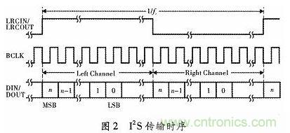 化繁為簡:基于FPGA實現(xiàn)的音頻接口轉(zhuǎn)換電路