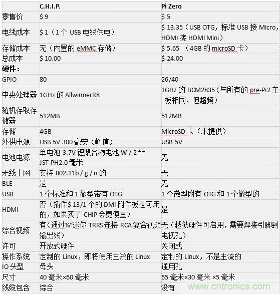 C.H.I.P. 和 Pi Zero超微型電腦——誰才是創(chuàng)客們心里的 No.1？