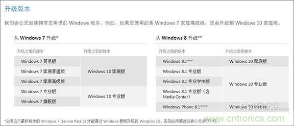 實戰(zhàn)免費升Win10：該怪360/騰訊豬隊友，還是罵微軟在“坑爹”？