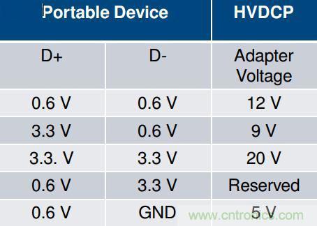 手機(jī)快充技術(shù)全面來(lái)襲，該如何選擇合適的充電方案