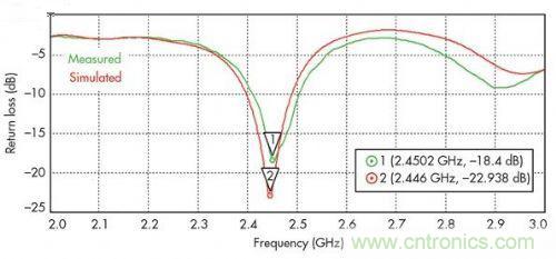 能量收集天線助力無線傳感器打響低成本“攻堅戰(zhàn)”