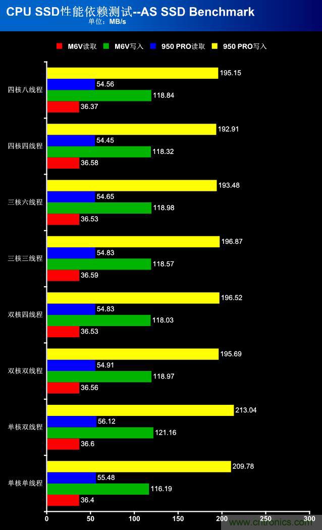 真的性能過(guò)剩？揭秘 CPU 對(duì) SSD 的影響