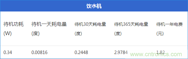 九大家電待機功耗實測：最耗電的居然是它！