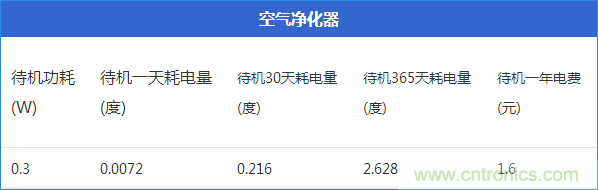 九大家電待機功耗實測：最耗電的居然是它！