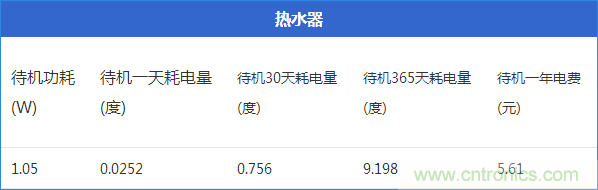 九大家電待機功耗大起底：最耗電的居然是它！