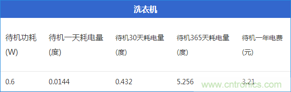 九大家電待機功耗大起底：最耗電的居然是它！