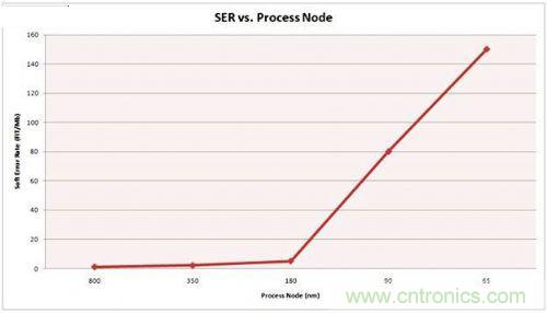 串行和并行接口SRAM對比，誰才是未來的主力軍？