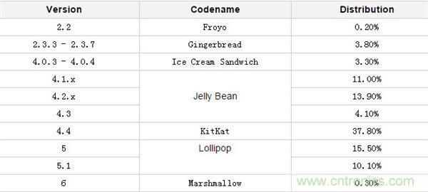 改與變？一場關(guān)于Android 7.0的“偽”評測