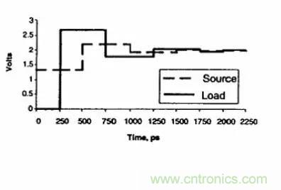 求助——反射、串擾、抖動后，我的信號變成什么鬼？