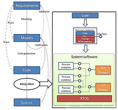 從系統(tǒng)模塊開發(fā)設計到仿真，都在這里了！