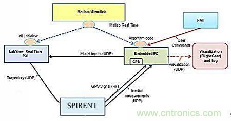 從系統(tǒng)模塊開發(fā)設計到仿真，都在這里了！