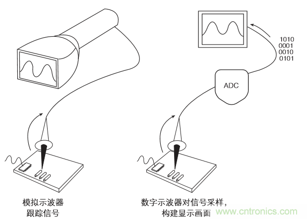 示波器的分類簡(jiǎn)介都在這里，趕緊收藏吧！