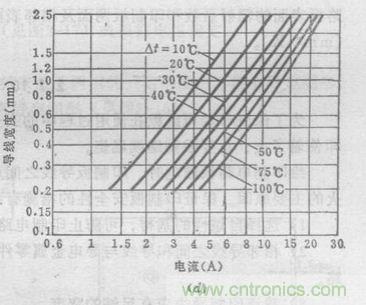 (多圖) 超強(qiáng)整理！PCB設(shè)計(jì)之電流與線寬的關(guān)系