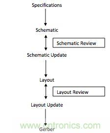 (多圖) PCB設(shè)計(jì):如何減少錯(cuò)誤并提高效率