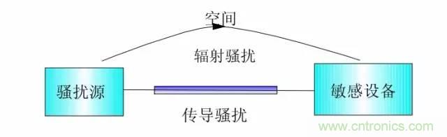 熱帖整理：EMC理論基礎(chǔ)，讓你從此遠(yuǎn)離EMC困擾！