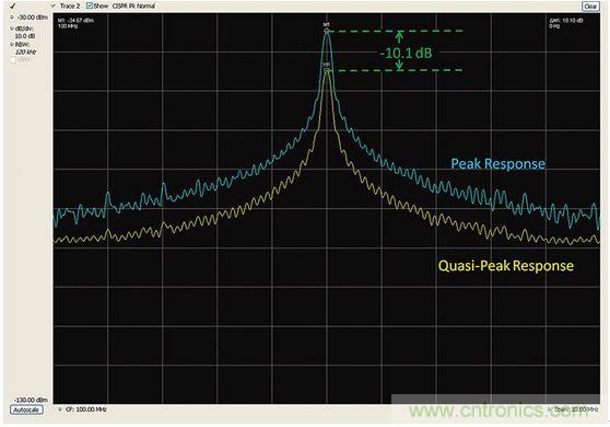 出現(xiàn)EMI問題怎么辦？四大實用性技巧幫你正確排查