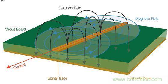  【導讀】全世界幾乎所有政府都在嘗試控制他們國家生產(chǎn)的電子產(chǎn)品產(chǎn)生的有害電磁干擾(EMI)(見圖1)。為了向用戶提供一定的保護和安全等級，政府都會制訂涉及電子產(chǎn)品設計的非常特殊的一些規(guī)則和規(guī)定。  當然這是好事。但這也意味著為了盡量減少他們的EMI特征并通過官方的EMI認證測試，許多公司必須在產(chǎn)品設計和測試方面花費大量的人力物力。壞消息是，即使采用了好的設計原理、選擇了高質(zhì)量的元件并且仔細地表征了產(chǎn)品，當進行一致性測試時，如果測試并不是所有階段都進展順利，那么EMI故障仍有可能影響到產(chǎn)品的發(fā)布日程。  通常公司為了避免這樣的情景出現(xiàn)，會在設計和原型建立階段做一些“預先的一致性”測量。更好的做法是在產(chǎn)品發(fā)出去做一致性測試之前就能夠確定和修復潛在的EMI問題。  當然，大多數(shù)公司的實驗室并不具備做絕對EMI測量所需的測試室條件。好消息是，無需復制測試室條件就確定和解決EMI問題是完全可行的。本文討論的一些技術(shù)可以幫助你減少一個產(chǎn)品在測試室進行最終完整的EMC一致性評估時失敗的風險。本文還舉了一個確定信號特征和一致性以便找出EMI發(fā)射源的例子。  1 圖1：信號中不斷變化的電壓和電流會產(chǎn)生電磁場。  理解EMI報告  在討論排查技術(shù)之前，介紹一下EMI測試報告是很有必要的。乍一看，EMI報告似乎直接提供了有關(guān)特定頻率點故障的信息，因此事情看起來很簡單，就是使用報告中的數(shù)據(jù)確定設計中的哪個元件包含問題源頻率，并特別加以注意，以便通過下一輪測試。然而，雖然許多測試條件在報告中是明確表示的，但一些需要考慮的重要事情可能并不那么明顯。在審查設計并試圖判斷問題源時，理解測試室如何生成這種報告是很有幫助的。  請看圖2所示的EMI測試報告，這份報告顯示大約90MHz處有個故障。  出現(xiàn)EMI問題怎么辦？四大實用性技巧幫你正確排查 圖2：這份EMI測試報告顯示大約90MHz處有個故障。  圖3是對應的列表數(shù)據(jù)報告，其中詳細列出了測試頻率、測量得到的幅度、校準后的校正因子以及調(diào)整后的場強。然后將調(diào)整后的場強與下一欄中的指標進行比較，確定余量或超額量，顯示在最右欄。  在圖3所示的余量欄中，你可以看到有一個峰值超出了這個規(guī)范標準在88.7291MHz處規(guī)定的極限，與規(guī)范相差-2.3。  出現(xiàn)EMI問題怎么辦？四大實用性技巧幫你正確排查 圖3：這個列表數(shù)據(jù)對應的是圖2，它顯示故障點位于88.7291MHz處，但有許多因素令人懷疑這是否是實際的頻率。  你完工了，是嗎？不，沒這么快。不要讓所有這些數(shù)字讓你相信這是問題EMI源的精確頻率。事實上，測試報告中給出的頻率很有可能不是實際的源頻率。國際無線電干擾特別委員會(CISPR)指出，在執(zhí)行輻射發(fā)射測試時，依據(jù)具體的頻率范圍必須使用不同的測試方法。每種范圍要求特定分辨率帶寬的濾波器和檢測器類型，如表1所示。濾波器帶寬決定了解析實際感興趣頻率的能力；這意味著頻率范圍在排查問題源好多方面會有變化。  出現(xiàn)EMI問題怎么辦？四大實用性技巧幫你正確排查 表1：CISPR測試要求根據(jù)不同頻率范圍而有所變化，并影響頻率分辨率。  這里需要著重指出的是，對某些頻率范圍，CISPR測試要求提倡使用準峰值(QP)這種檢測器類型，這將掩蓋實際頻率。通常EMI部門或外部實驗室一開始是使用簡單的峰值檢測器執(zhí)行掃描來發(fā)現(xiàn)問題區(qū)域的。但當所發(fā)現(xiàn)的信號超過或接近規(guī)定極限時，他們也執(zhí)行準峰值測量。準峰值是EMI測量標準定義的一種方法，用來檢測信號包絡的加權(quán)峰值。它根據(jù)信號的持續(xù)時間和重復率對信號進行加權(quán)，以便對從廣播角度看解釋為“騷擾”的信號施加更多的權(quán)重。與不頻發(fā)的脈沖相比，發(fā)生頻率更高的信號將導致更高的準峰值測量結(jié)果。換句話說，問題信號發(fā)生的越頻繁，問題信號的絕對幅度就越可能被準峰值測量所屏蔽。  好消息是，峰值和準峰值掃描對預先一致性測試來說仍然是有用的。圖4給出了一個峰值和準峰值檢測的例子。圖中顯示了峰值檢測和準峰值檢測中都能看到的脈寬為8μs、重復率為10ms的信號。結(jié)果準峰值的檢測結(jié)果比峰值低了10.1dB。  出現(xiàn)EMI問題怎么辦？四大實用性技巧幫你正確排查 圖4：峰值檢測和準峰值檢測的比較。  需要記住的一個好規(guī)則是，準峰值檢測值總是小于或等于峰值檢測值，永遠不會大于峰值檢測值。因此你可以使用峰值檢測來開展你的EMI排查和診斷。你不需要達到與EMI部門或?qū)嶒炇覓呙柰瘸潭鹊木龋驗闇y量都是相對值。如果你的實驗室報告中的準峰值檢測值表明，設計超過了3dB，峰值檢測值超過了6dB，那么你就知道你需要的修復工作是將信號減小3dB或更多。  測試室為出EMI報告而開展的掃描通常是在特殊條件下進行的，你的公司實驗室也許無法復制這些條件。舉例來說，待測設備(DUT)可能放在一個轉(zhuǎn)盤上，以便于從多個角度收集信號。這種方位角信息是很有用的，因為它能指示問題發(fā)生的DUT區(qū)域?；蛘逧MI測試室可能在校準過的射頻房內(nèi)開展他們的測量，并報告作為強場的測量結(jié)果。  幸運的是，你并不需要完全復制測試室的條件才能排查EMI測試故障。與在高度受控的EMI測試線上執(zhí)行的絕對測量不同，可以使用測試報告中的信息、深入理解用于產(chǎn)生報告的測量技術(shù)以及對待測設備周邊的相對觀察以隔離問題源并估計糾正有效性來開展問題的排查工作。  從哪里開始發(fā)現(xiàn)EMI輻射？  現(xiàn)在是把我們的目光專注到有害的EMI源上面的時候了。當我們從EMI的角度看任何一款產(chǎn)品時，整個設計可以被看作是能量源和天線的一個集合。EMI問題的常見(但絕不是唯一)源包括：  電源濾波器  地阻抗  沒有足夠的信號返回  LCD輻射  元件寄生參數(shù)  電纜屏蔽不良  開關(guān)電源(DC/DC轉(zhuǎn)換器)  內(nèi)部耦合問題  金屬外殼中的靜電放電  不連續(xù)的返回路徑  為了確定一塊特定電路板上的能量源以及位于特定EMI問題中心的天線，你需要檢查被觀察信號的周期。信號的射頻頻率是多少？是脈沖式的還是連續(xù)的？這些信號特征可以使用基本的頻譜分析儀進行監(jiān)視。  你還需要查看巧合性。待測設備(DUT)上的哪個信號與EMI事件是同時發(fā)生的？一般常見的做法是用示波器探測DUT上的電氣信號。檢查EMI問題與電氣事件的巧合性無疑是EMI排查中最耗時間的工作。過去，將來自頻譜分析儀和示波器的信息以同步方式關(guān)聯(lián)在一起一直是很難做的一件事。  然而，混合域示波器(MDO)的推出使情況有了改觀，它能提供同步的而且與時間相關(guān)聯(lián)的觀察和測量功能。如圖5所示的這種儀器能夠相當容易地讓我們觀察哪個信號與哪個EMI事件同時發(fā)生，從而可以簡化EMI排查過程。  出現(xiàn)EMI問題怎么辦？四大實用性技巧幫你正確排查 圖5：混合域示波器(MDO)將頻譜分析儀、示波器和邏輯分析儀組合在一臺儀表內(nèi)，可以從全部三臺儀器中產(chǎn)生同步的而且與時間關(guān)聯(lián)的測量結(jié)果。圖中顯示的是泰克公司的MDO4000B。  MDO將混合信號示波器的功能和頻譜分析儀的功能整合在一起。借助這種組合，你能夠自動顯示模擬信號特征、數(shù)字時序、總線事務以及射頻并在這些信息基礎上實現(xiàn)觸發(fā)。一些MDO還能捕獲或觀察頻譜和時域軌跡，包括射頻幅度對時間、射頻相位對時間以及射頻頻率對時間的關(guān)系曲線。射頻幅度與時間軌跡如圖6所示。  出現(xiàn)EMI問題怎么辦？四大實用性技巧幫你正確排查 圖6：這張圖顯示了MDO提供的時間關(guān)聯(lián)觀察功能，圖中顯示了射頻幅度與時間的關(guān)系軌跡。  用近場探測開展相對測量  雖然一致性測試過程設計用于產(chǎn)生絕對的校準過的測量，但排查工作很大程度上可以使用從待測設備發(fā)生的電磁場的相對測量方法。更有甚者，你可以使用MDO的頻譜分析儀功能和射頻通道探測近場中的波阻行為，從而找出能量源來。與此同時，你可以用示波器某個模擬通道上的無源探針探測信號，以便發(fā)現(xiàn)與射頻關(guān)聯(lián)的信號。  不過首先你得了解一些有關(guān)待探測的電磁場區(qū)的一些背景知識。圖7顯示了處于近場和遠場中的波阻行為以及兩者之間的過渡區(qū)。從圖中可以看到，在近場區(qū)中，場的范圍可以從占主導地位的磁場到占主導地位的電場。在近場中，非輻射行為是主導的，因此波阻取決于源的性質(zhì)和距源的距離。而在遠場中，阻抗是固定不變的，測量不僅取決于在近場中可觀察到的活動，而且取決于天線增益和測試條件等其它因素。  出現(xiàn)EMI問題怎么辦？四大實用性技巧幫你正確排查 圖7：這張圖顯示了近場和遠場中的波阻行為以及兩者之間的過渡區(qū)。近場測量可用于EMI排查。  近場測量是可用于EMI排查的一種測量，因為它不要求測試站點提供專門的條件就能讓你查出能量源。然而，一致性測試是在遠場中進行的，而不是近場。你通常不會使用遠場，因為有太多的變量讓它變得復雜起來：遠場信號的強度不僅取決于源的強度，而且取決于輻射機制以及可能采取的屏蔽或濾波措施。根據(jù)經(jīng)驗需要記住，如果你能觀察遠場中的信號，那么應該能看到近場中的相同信號。(然而，能觀察到近場中的信號而看不到遠場中的相同信號是很可能的)  近場探針實際上就是設計用于拾取磁場(H場)或電場(E場)變化的天線。一般來說，近場探針沒有校準數(shù)據(jù)，因此它們適合用于相對測量。如果你對用于測量H場和E場變化的探針不熟悉，那么最好了解一些近場探針設計和最佳使用方法：  H場(磁場)探針具有獨特的環(huán)路設計，如圖8所示。重要的是，H場探針的方向是有利于環(huán)路平面與待測導體保持一致的，這樣布置的環(huán)路可以使磁通量線直接穿過環(huán)路。  出現(xiàn)EMI問題怎么辦？四大實用性技巧幫你正確排查 圖8：將H場探針與電流流向保持一致可以使磁場線直接穿過環(huán)路。  環(huán)路大小決定了靈敏度以及測量面積，因此在使用這類探針隔離能量源時必須十分小心。近場探針套件通常包含許多不同的環(huán)路大小，以便你使用逐漸減小的環(huán)路尺寸來縮小測量面積。  H場探針在識別具有相對大電流的源時非常有用，比如：  低阻抗節(jié)點和電路  傳輸線  電源  端接導線和電纜  E場(電場)探針用作小型單極天線，并響應電場或電壓的變化。在使用這類探針時，重要的是你要保持探針垂直于測量平面，如圖9所示。  出現(xiàn)EMI問題怎么辦？四大實用性技巧幫你正確排查 圖9：將E場探針垂直于導體放置以便觀察電場。  在實際應用中，E場探針最適合查找非常小的區(qū)域，并識別具有相對高電壓的源以及沒有端接的源，比如：  高阻抗節(jié)點和電路  未端接的PCB走線  電纜  在低頻段，系統(tǒng)中的電路節(jié)點阻抗可能變化很大；此時要求一定的電路或?qū)嶒炛R，以確定H場或E場能否提供最高的靈敏度。在較高頻段，這些區(qū)別可能非常顯著。在所有情況下，開展重復性的相對測量很重要，這樣你就能肯定因為實現(xiàn)的任何變化引起的近場輻射結(jié)果能被精確再現(xiàn)。最重要的是，每次試驗改變時近場探針的布局和方面要保持一致。  跟蹤EMI輻射源  在這個例子中，小型微控制器的EMI掃描指示有一個超限故障似乎來自于中心頻率約為144MHz的寬帶信號。借助MDO的頻譜分析儀功能，第一步是將H場探針連接到射頻輸入端，用相對的近場測量定位能量源。  如上所述，重要的一點是H場探針的方向要讓環(huán)路平面與待測導體保持一致。在PCB周圍移動H場探針，你就可以定位能量源。通過選擇逐漸縮小孔徑的探針，你可以將搜索定位在一個較小的區(qū)域內(nèi)。  一旦定位到明顯的能量源，如圖10所示的射頻幅度與時間軌跡就能顯示這個范圍內(nèi)所有信號的完整的功率與時間關(guān)系。利用這個軌跡線可以清楚地看到顯示屏中有一個大的脈沖。移動頻譜時間使其通過記錄長度，很明顯可以看到EMI事件(中心位于140MHz左右的寬帶信號)直接對應于這個大脈沖。為了使測量穩(wěn)定下來，打開射頻功率觸發(fā)器，然后增加記錄長度以判斷這個射頻脈沖發(fā)生的頻度。為了測量脈沖重復周期，打開測量標記并直接判斷周期。  出現(xiàn)EMI問題怎么辦？四大實用性技巧幫你正確排查 圖10：MDO的射頻幅度與時間軌跡(上圖)顯示在140MHz處有一個顯著的脈沖。頻譜圖形(下圖)顯示了這個脈沖的頻率內(nèi)容。  明確斷定EMI源的下一步是利用MDO的示波器功能。保持相同的設置，打開示波器的模擬通道1，瀏覽PCB以尋找與EMI事件同時發(fā)生的信號源。  在利用示波器探針瀏覽信號一段時間后，就可以發(fā)現(xiàn)圖11所示的信號：在這個案例中是一個電源濾波器。從顯示屏上可以清晰地看到，連接示波器通道1的信號與EMI事件直接相關(guān)?，F(xiàn)在就可以制訂EMI修復計劃了，以便在開展認證測試之前解決這個問題。  http://abbyandzach.com/emc-art/80031217 圖11：使用示波器模擬通道上的無源探針找出與射頻關(guān)聯(lián)的信號。  本文小結(jié)  不能通過EMI一致性測試可能將產(chǎn)品開發(fā)計劃置于風險之中。然而，預先一致性測試可以幫助你在到達這個階段之前排除EMI問題。與高度受控的EMI測試線中的絕對測量不同，你可以使用EMI測試報告中的信息開展相對測量，并用它來隔離問題源，并估計修復效果。  高效的EMI排查一般是利用近場探測方法尋找相對高的電磁場，判斷它們的特征，然后使用混合域示波器將場活動與電路活動關(guān)聯(lián)在一起來判斷EMI源。本文概述的排查技術(shù)可以有效地幫助你隔離有害的能量源，以便于你在將設計提交給EMI認證之前修復這個問題。     【推薦閱讀】  汽車Soc系統(tǒng)電磁兼容設計與EMC標準 如何解決LED電源設計中的EMC/EMI難題 (多圖) 最大限度地減小在汽車環(huán)境中的 EMI 擁有超低電磁輻射的高壓充電泵 為電過應力事件提供高效浪涌保護