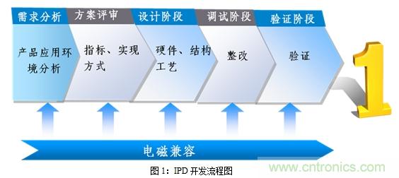 如何將EMC問題“扼殺”在產(chǎn)品開發(fā)過程中的“搖籃里”？