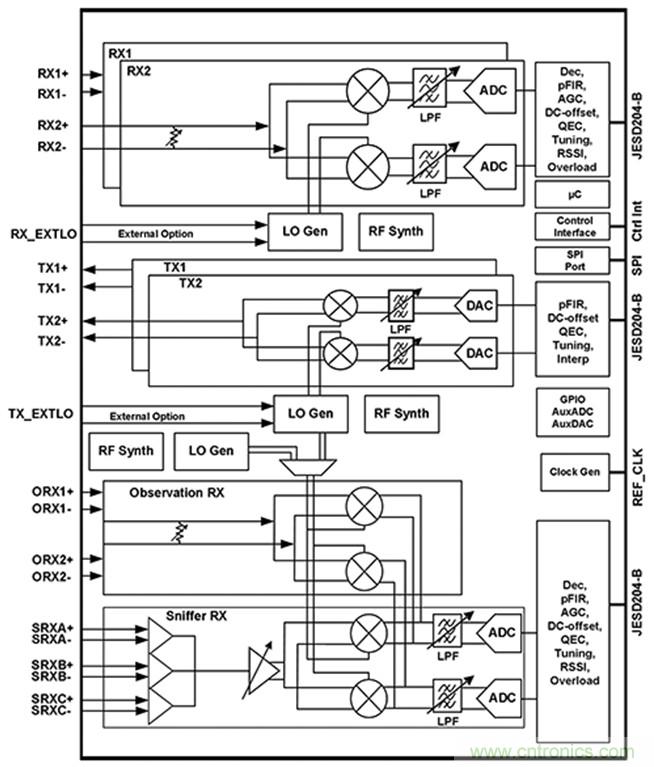 基站射頻可當(dāng)黑盒子設(shè)計，背寄存器的時代結(jié)束了！