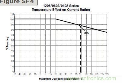 從臺灣“206地震”來看Fuse如何選型？