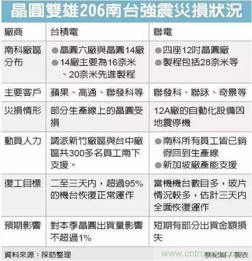 從臺灣“206地震”來看Fuse如何選型？