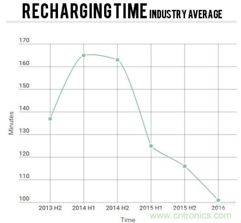 電池壽命與減肥拼反彈，是誰“坑”消費(fèi)者還是廠商？