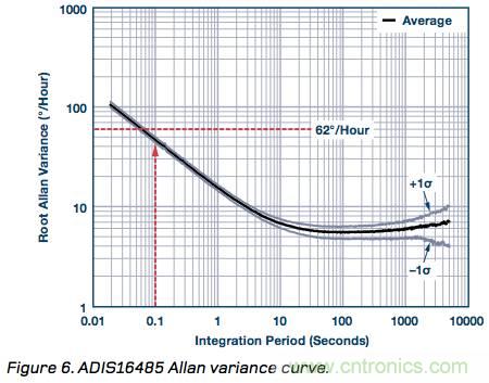 MEMS慣性測量單元(IMU)/陀螺儀對準基礎