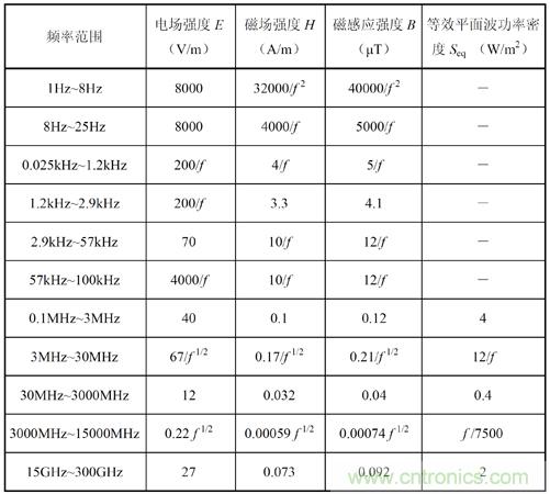 如何防護電磁輻射，對人體健康到底有沒有危害？