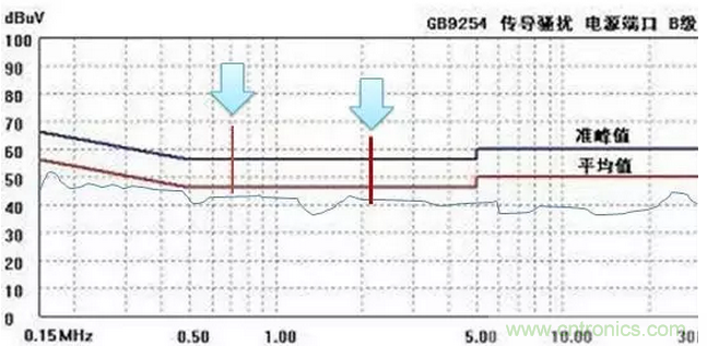 傳導(dǎo)發(fā)射，狠招不出，限值超標(biāo)就是解決不了