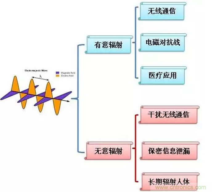 CISPR22 RE ClassB測試中RE輻射超標十幾dB，怎么辦？